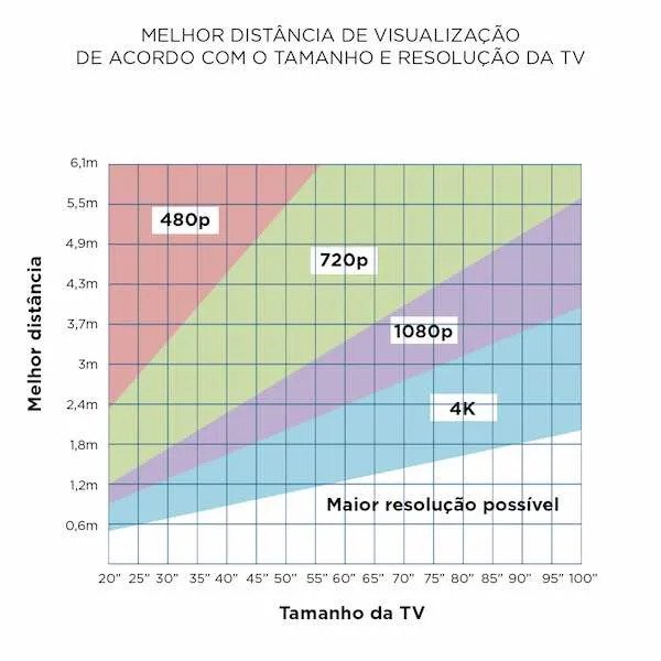 Gráfico sobre a melhor distância em relação a Tecnologia da TV